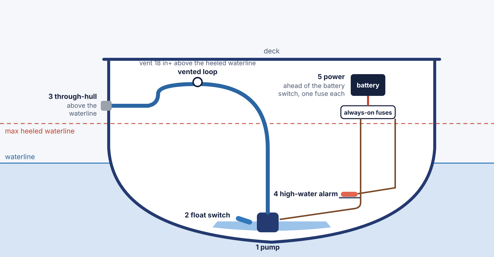Diagram for: Is your bilge pump ready for the wet season?