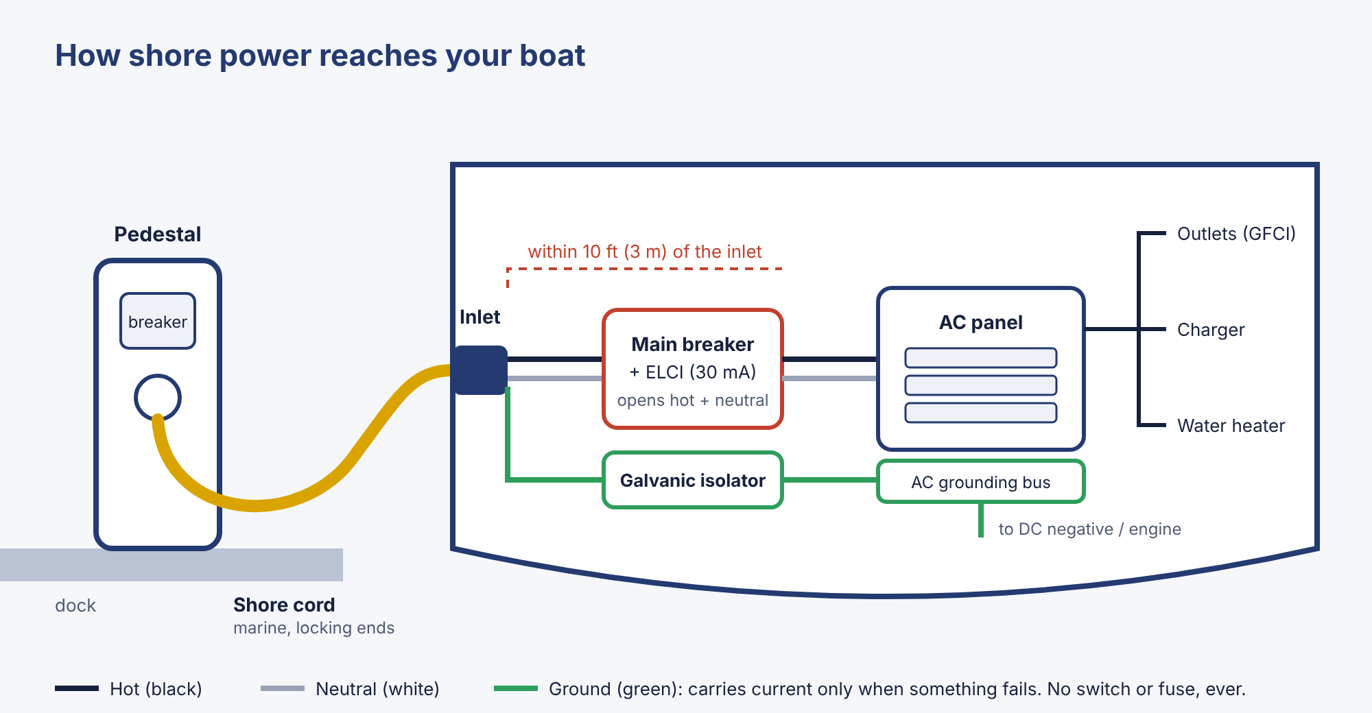 Diagram for: Shore power: what to check every time you plug in