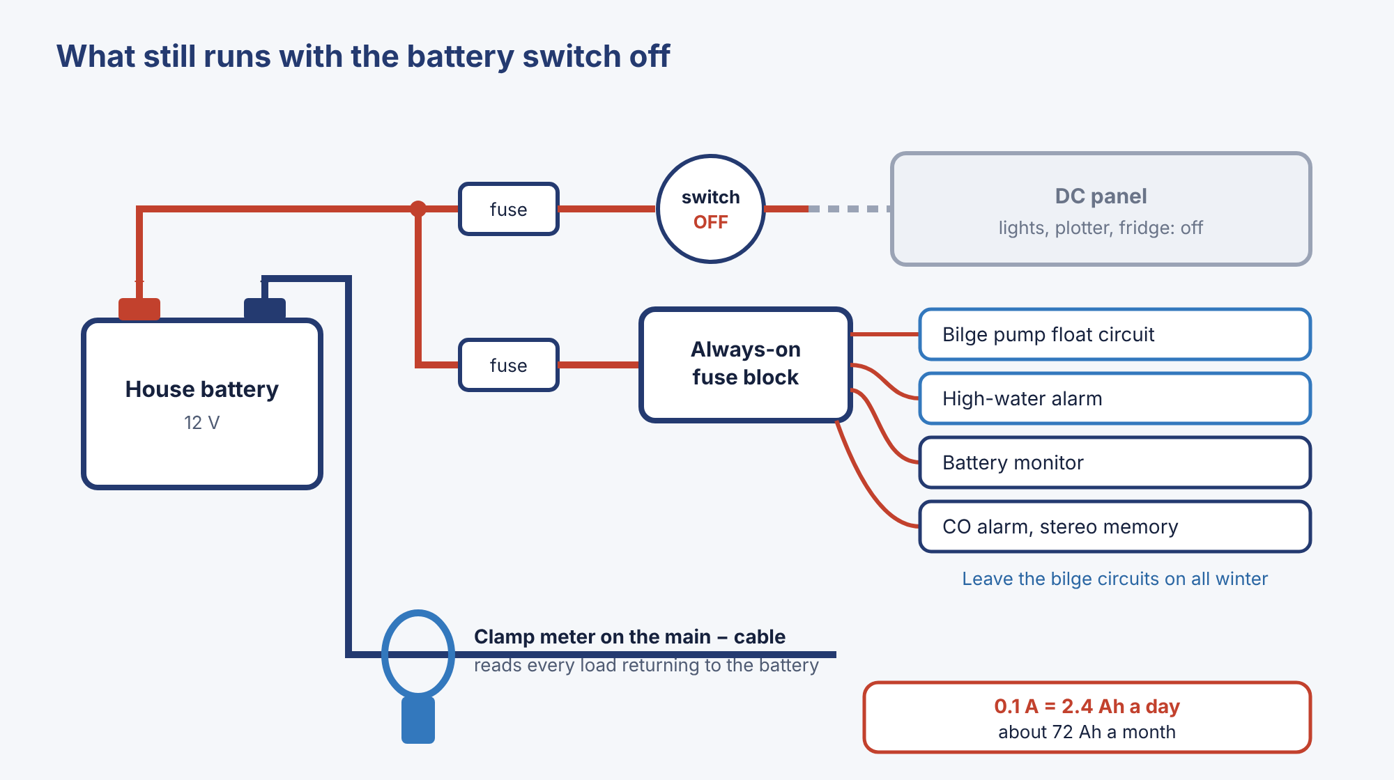 Diagram for: Laying up for winter? Keep your batteries alive until spring